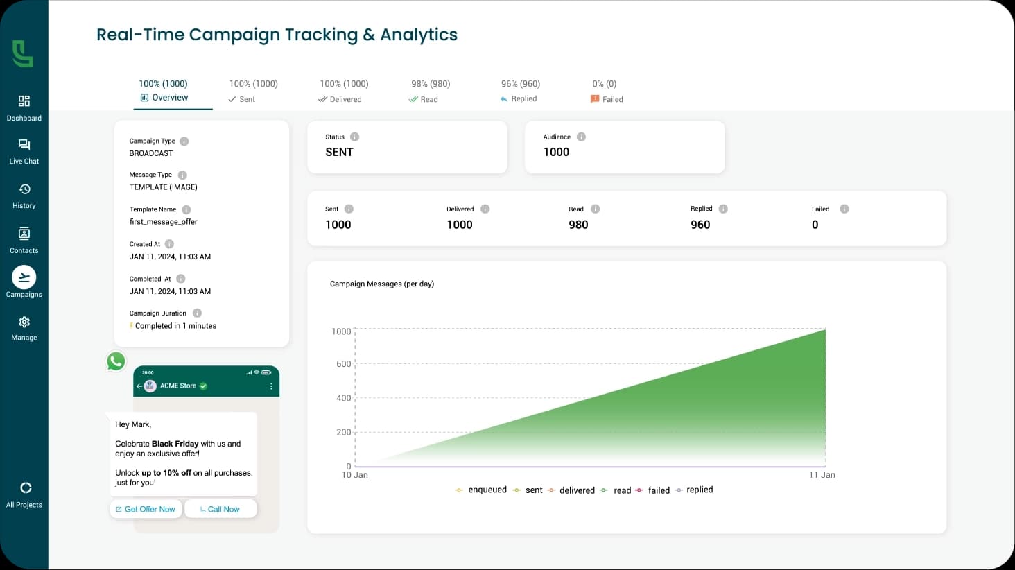 Campaign results updating live in Luminous CRM